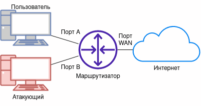 Архитектура сети для демонстрации ARP спуфинга